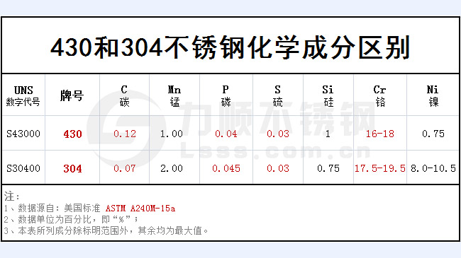 430和304不锈钢哪个好？