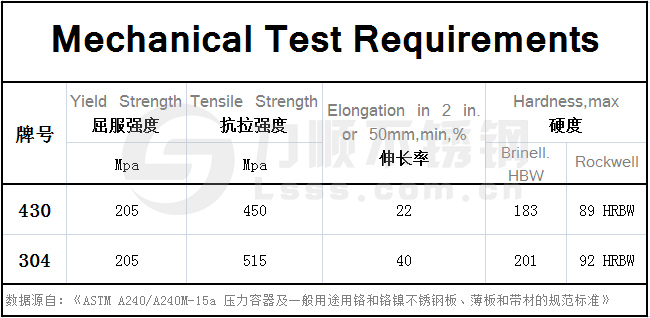 430不锈钢和304的区别,在力学性能方面