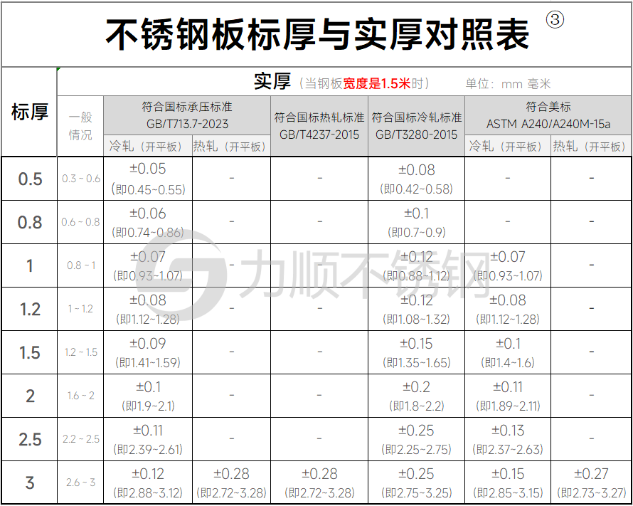 不锈钢标厚和实际厚度对照表