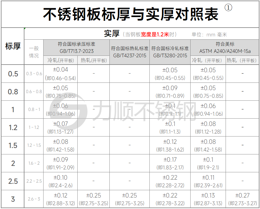不锈钢标厚和实际厚度对照表