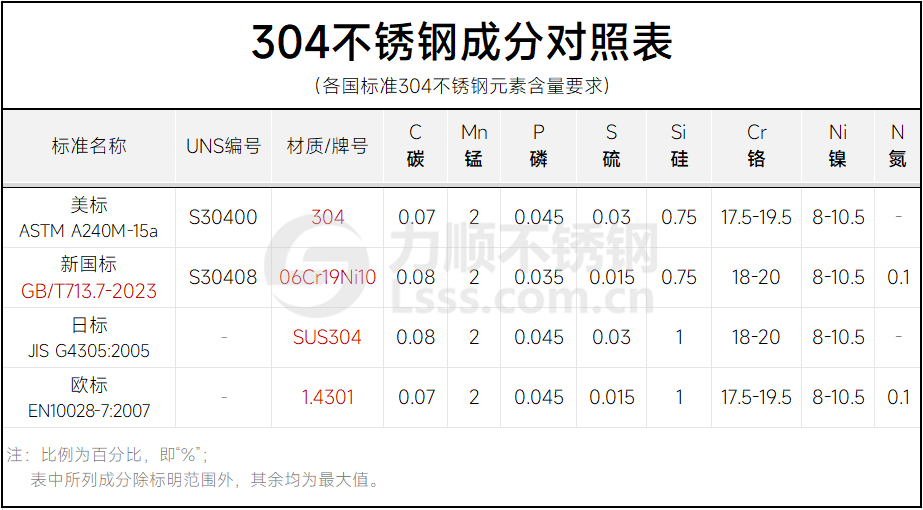 304材质成分对照表