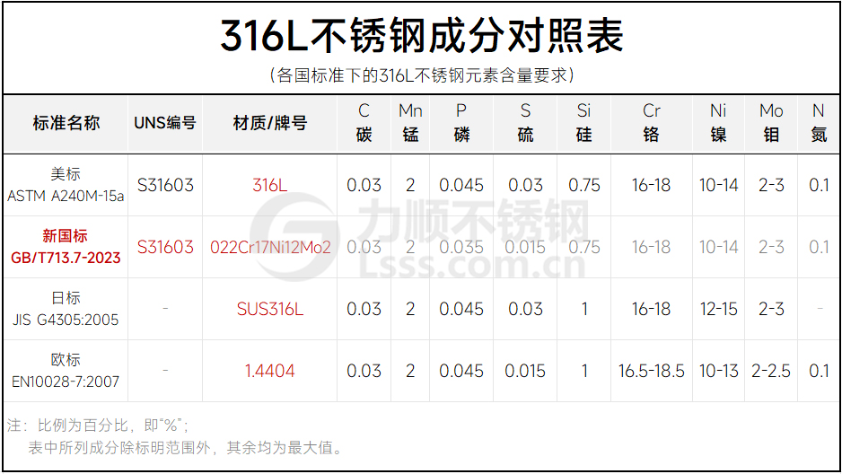 316不锈钢成分对照表